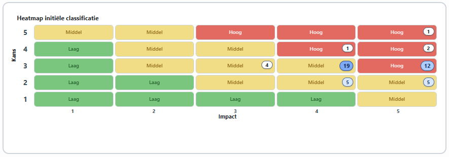 Heatmap met risicoverdeling